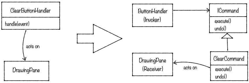 Diagramme Command